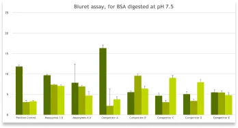 biuret-assay-for-bsa-digested-ph-7-5.webp