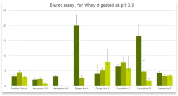 biuret-assay-for-whey-digested-ph-3-0.webp