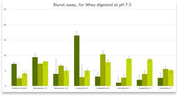 biuret-assay-for-whey-digested-ph-7-5.webp