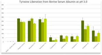 tyrosine-liberation-from-bovine-serum-albumin-ph-3-0.webp