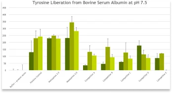 tyrosine-liberation-from-bovine-serum-albumin-ph-7-5.webp