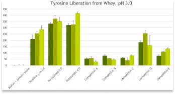 tyrosine-liberation-from-whey-ph-3-0.webp