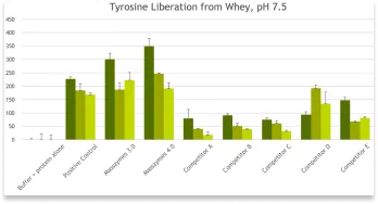tyrosine-liberation-from-whey-ph-7-5.webp