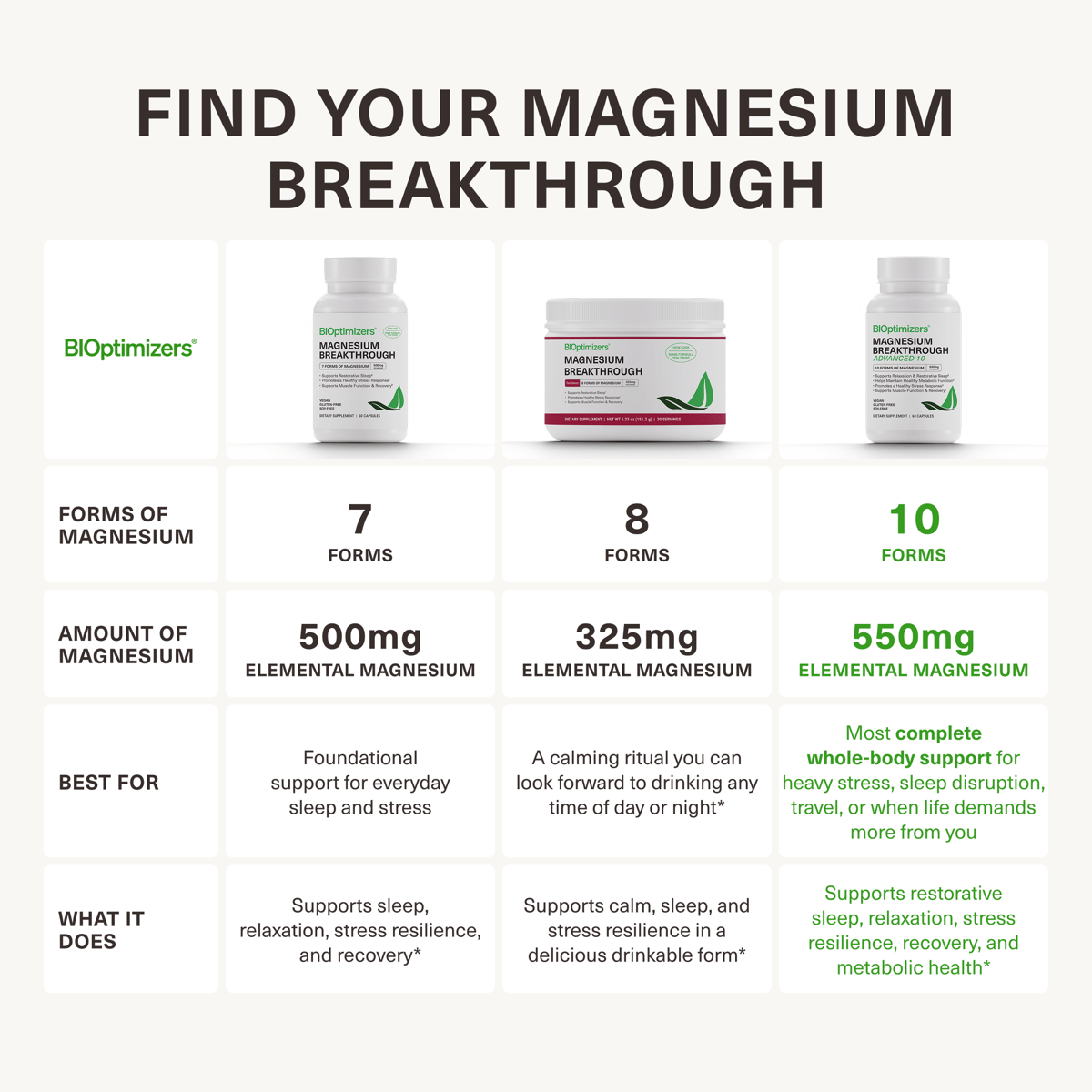 MAGNESIUM BREAKTHROUGH ADVANCED 10