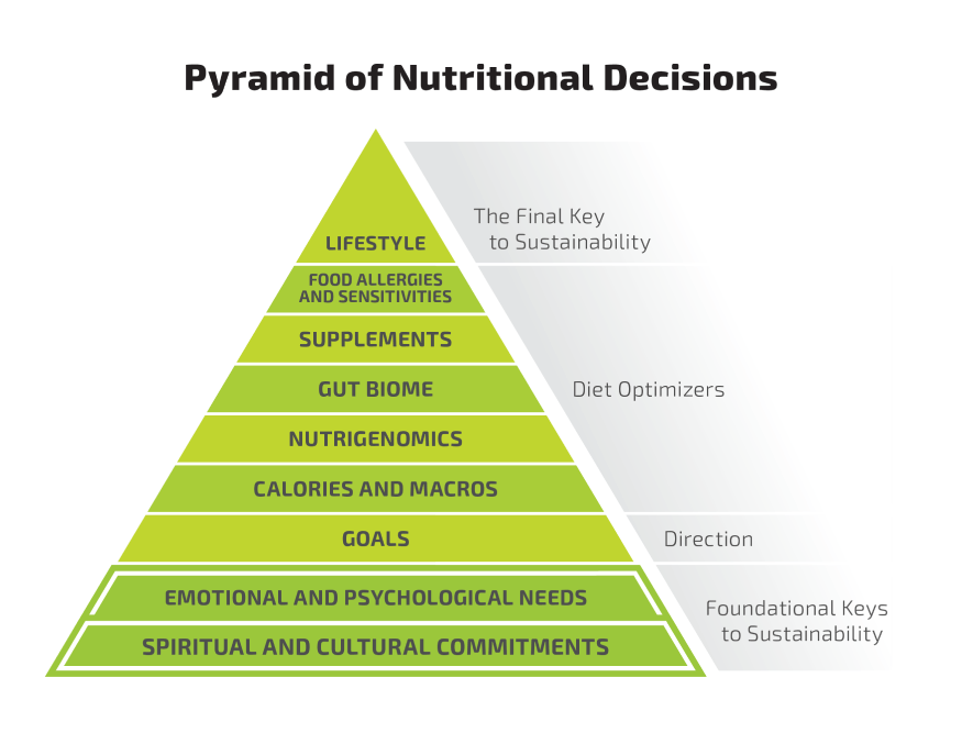 BIOptimizers | Pyramid of Nutritional Decisions